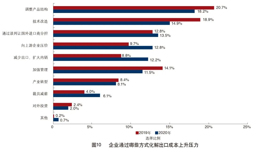 2020年外贸企业生存现状调查报告
