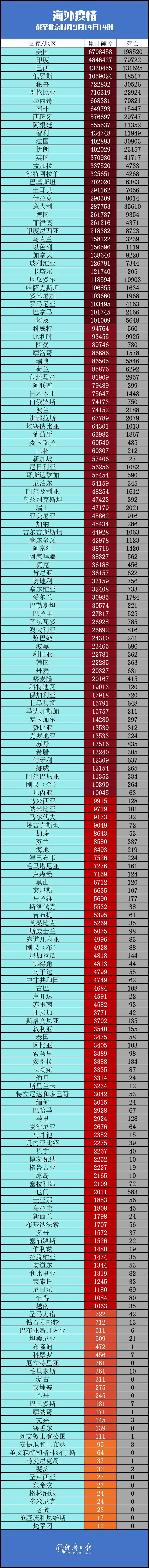 全球新冠疫情实时数据印度,印度疫情最新消息今天新增多少例