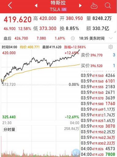 8万股东静待开盘，涨跌幅20%的ST股今日登场！TikTok不用*身卖**美国，特斯拉一夜暴涨近13%