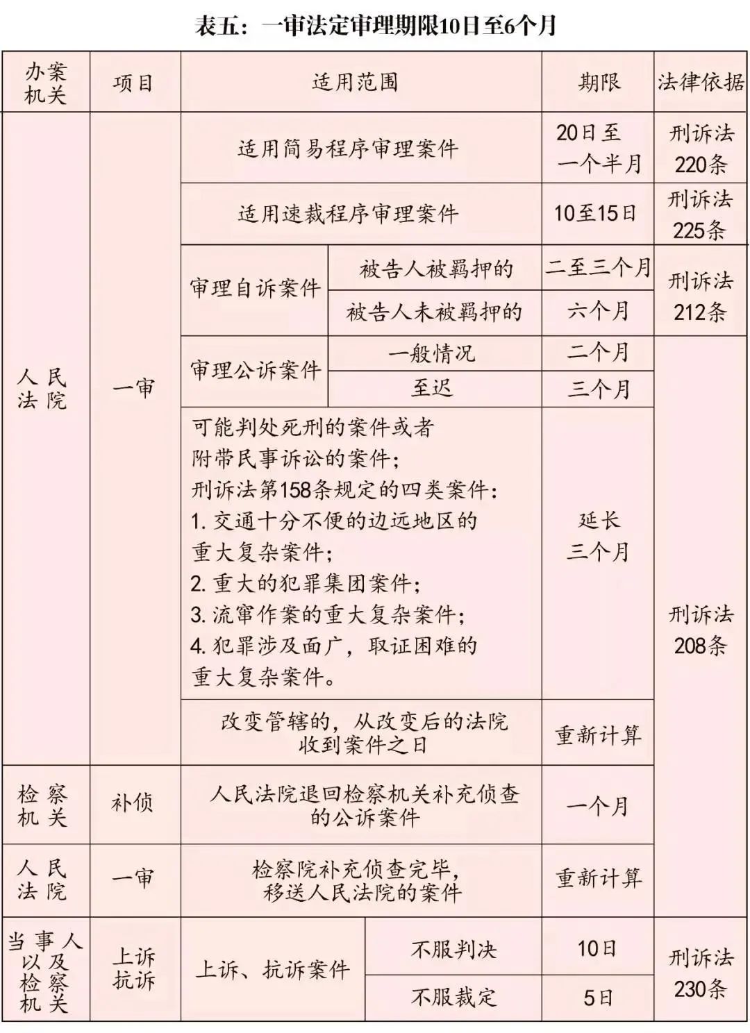 刑事办案期限一览表2020更新,刑事办案期限一览表