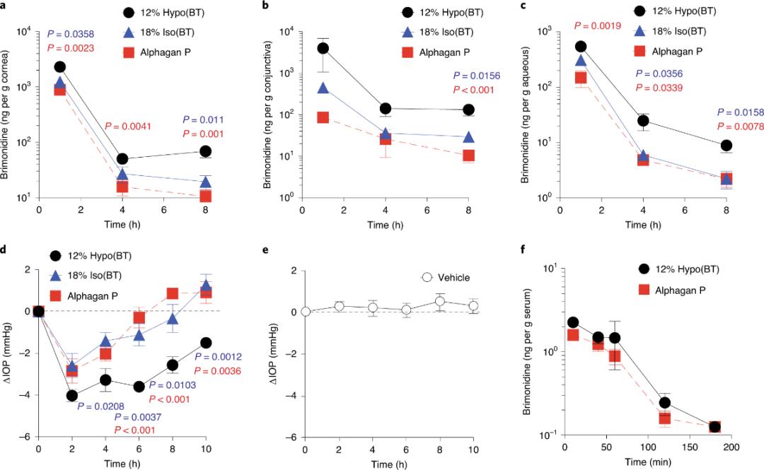 《Nature》子刊：眼睛疲劳得了干眼症？关于滴眼液的药物递送研究来啦