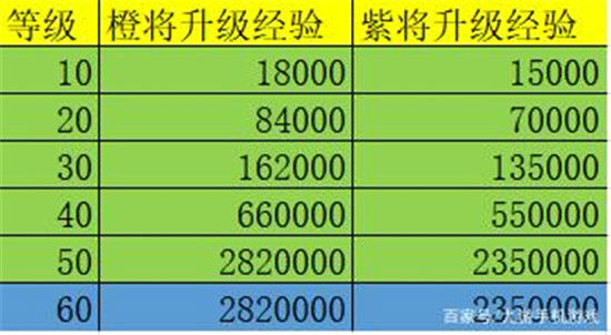 万国觉醒如何练统帅,万国觉醒怎么看统帅培养消耗