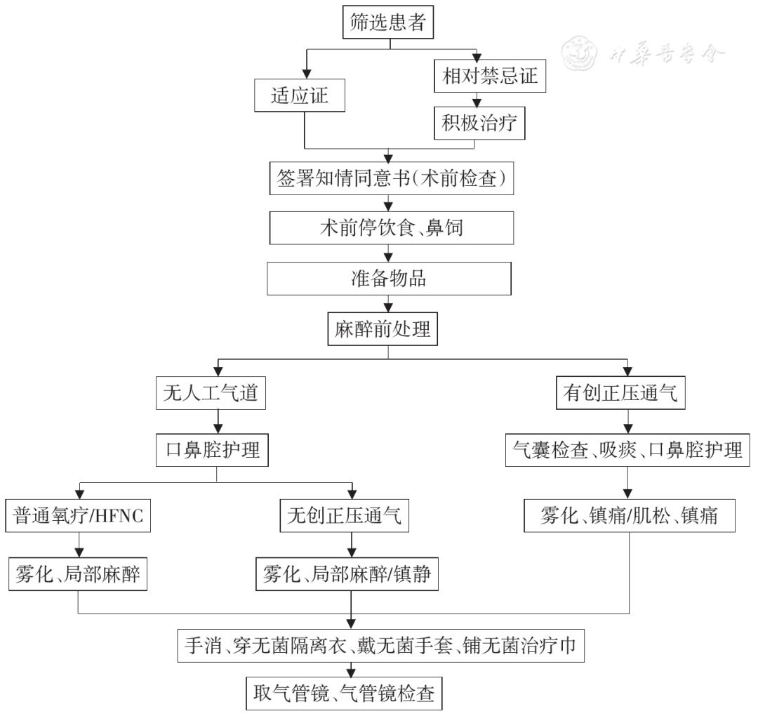 支气管肺泡灌洗术评分标准,肺泡灌洗液涂片检查准确率