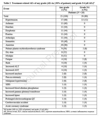 新药Tivozanib联合纳武利尤单抗治疗肾细胞癌，有效率达56%
