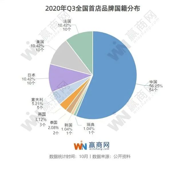 又有96家全国首店冲进mall，这阵容简直了