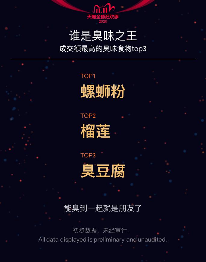 3723亿+！今年天猫双11再创新消费里程碑！重庆人最爱买啥子？