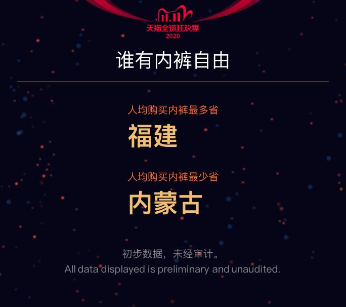 3723亿+！今年天猫双11再创新消费里程碑！重庆人最爱买啥子？