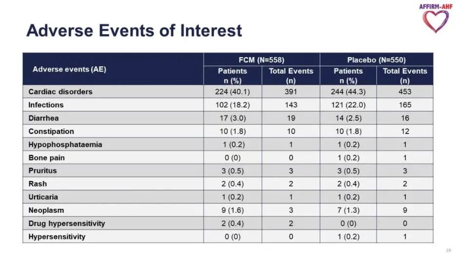 AHA热评丨AFFIRM-AHF：急性心衰伴铁缺乏患者静脉补充铁剂可降低心衰再住院风险