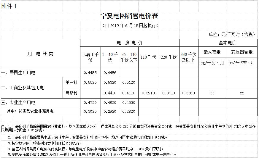 宁夏标杆电价变化,宁夏工业用电峰谷电价时间表