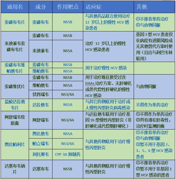 hcv感染用药,丙肝hcv好治疗吗