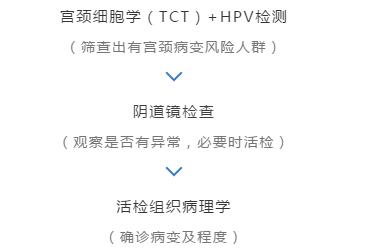 打hpv疫苗必须要做宫颈癌筛查么,宫颈癌筛查多久有效可以打hpv疫苗