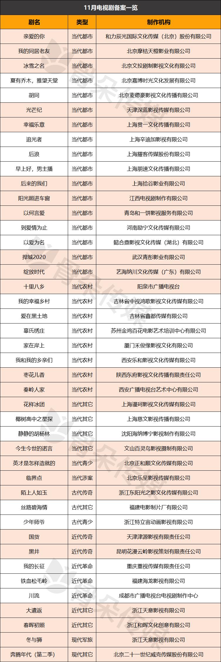 年末剧集市场扫描:开机热、备案低,求稳成主题词