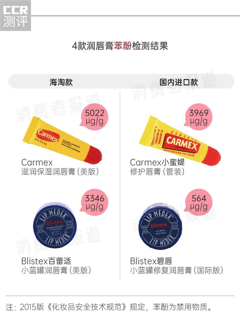 14款润唇膏对比测评：小蓝罐、小蜜媞检出影响女性生育能力的违禁成分；7款含有矿物油