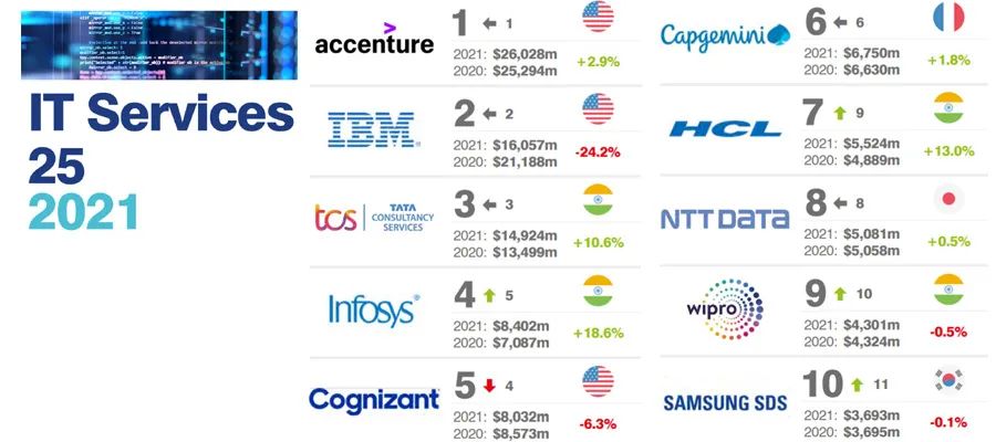 全球最大的it服务商,高端it服务商排行榜