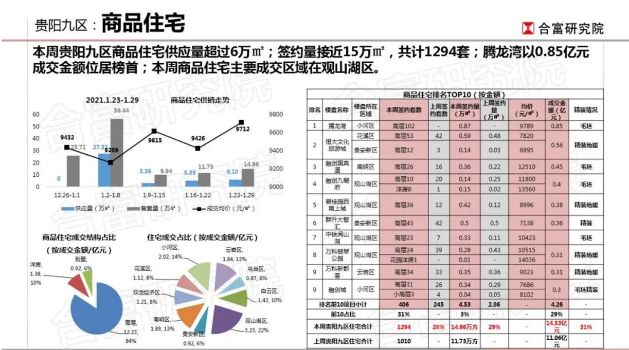 一周成交4套房的小区,一周楼市成交量环比回升