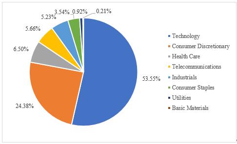 纳斯达克100指数历史最高,纳斯达克100指数的科技股
