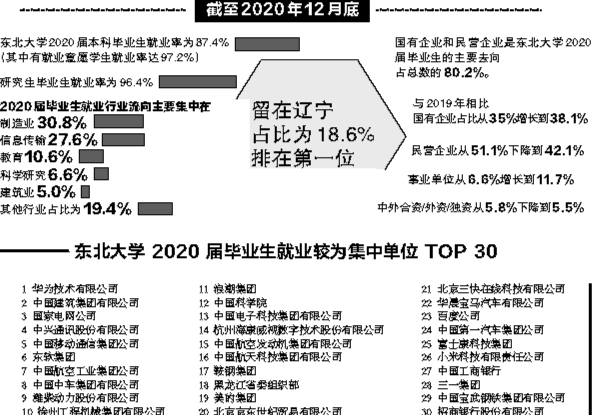 东北大学2019毕业生就业报告,东北大学2024届毕业生就业前景