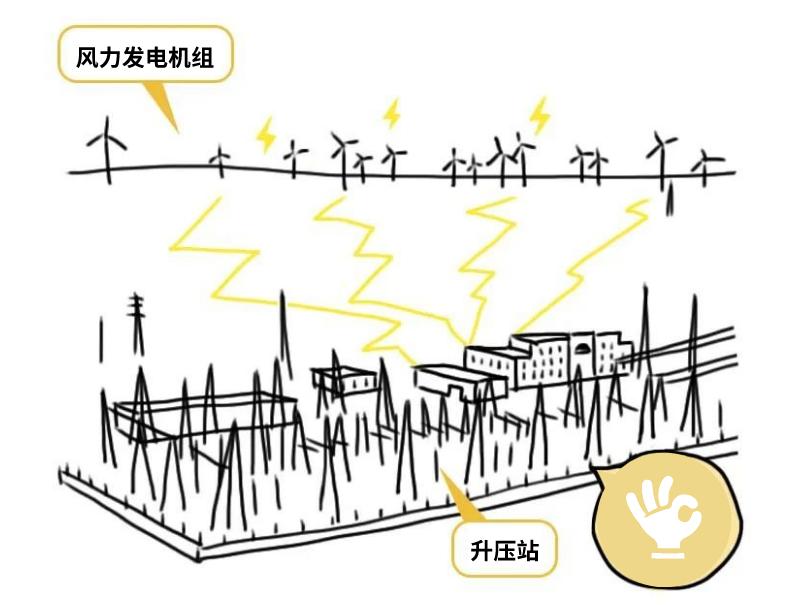 科普丨风一吹，我就来电