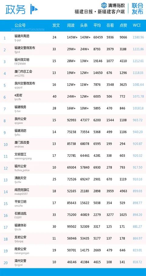 福建微信影响力排行榜,福建省最有影响力公示