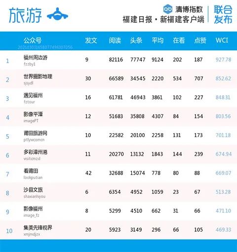 福建影响力网站,福建各市微信排名