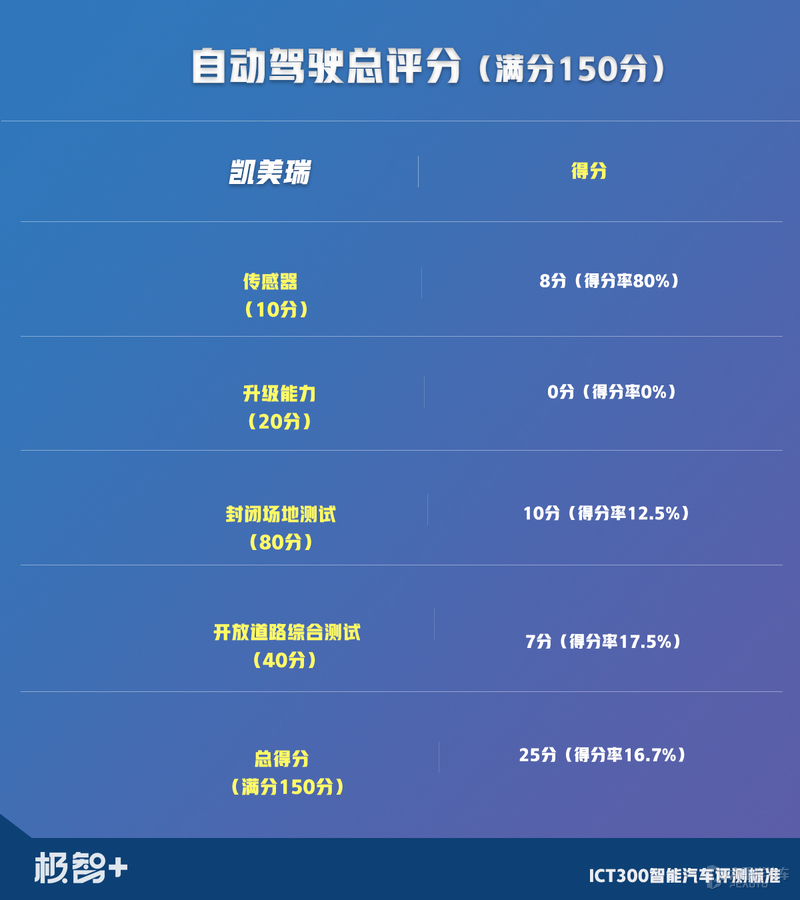 是骡子，还是马？凯美瑞智能化水平测试结果出炉，成绩令人意外
