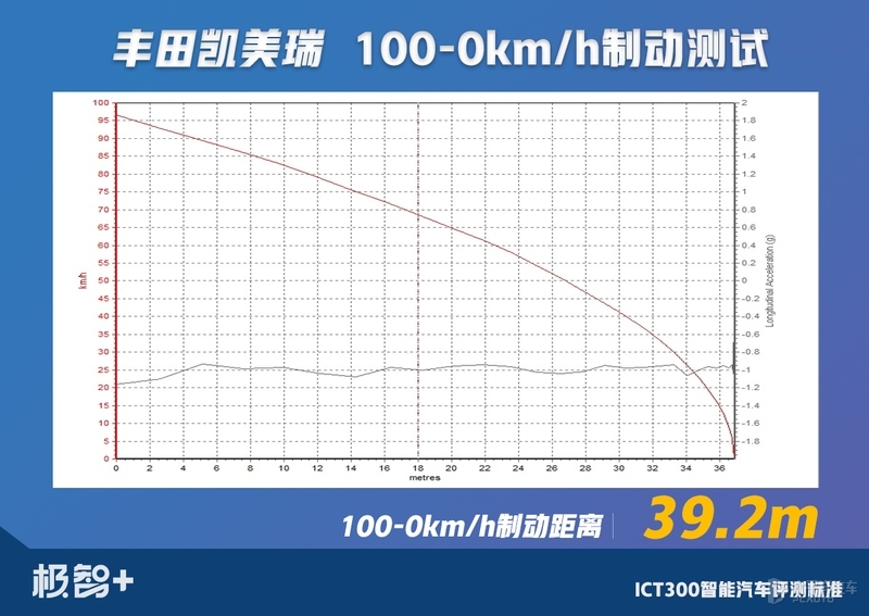 是骡子，还是马？凯美瑞智能化水平测试结果出炉，成绩令人意外