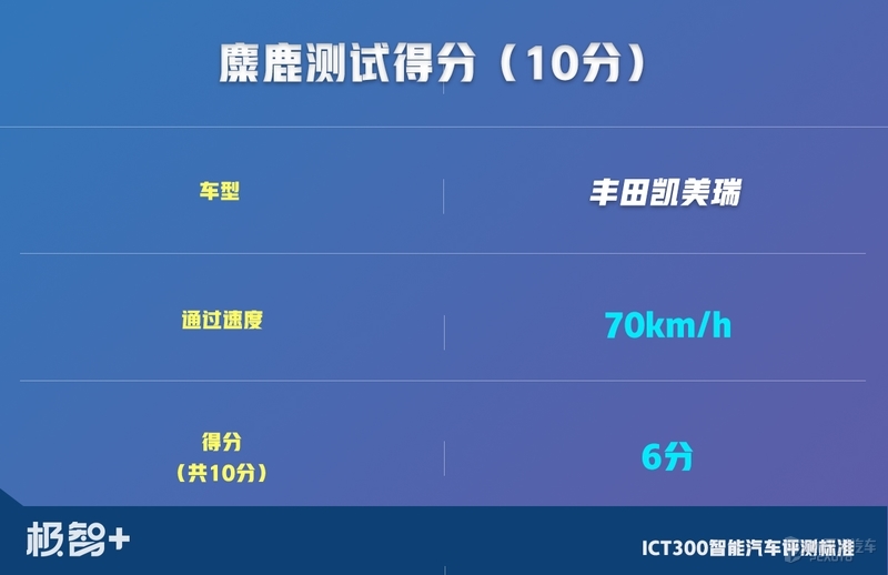 是骡子，还是马？凯美瑞智能化水平测试结果出炉，成绩令人意外