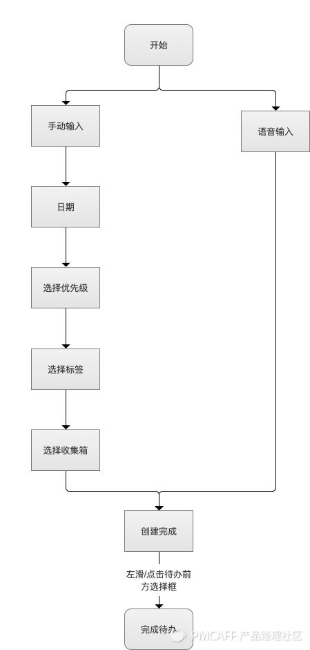 从0-1设计待办清单PRD