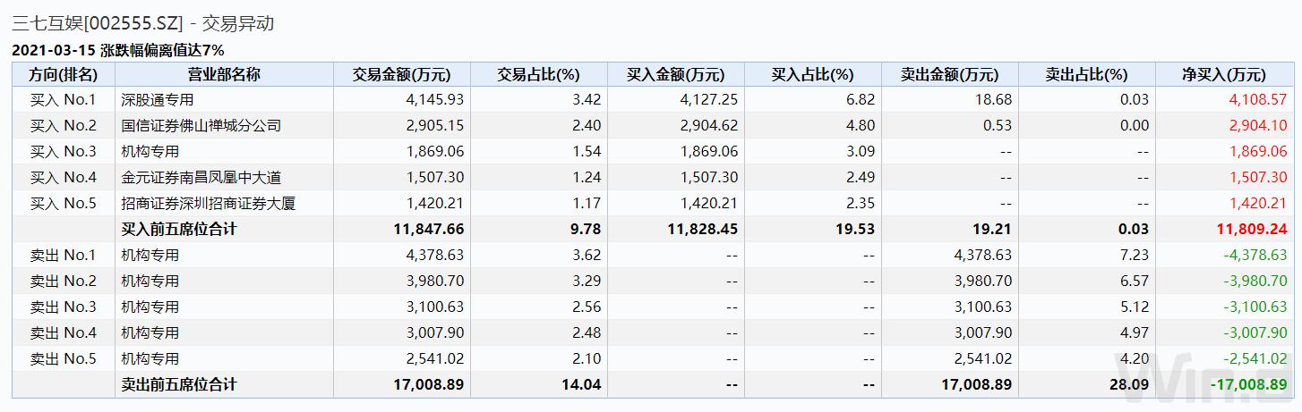 一季度业绩下滑三七互娱怎么了,三七互娱20年1季度营收
