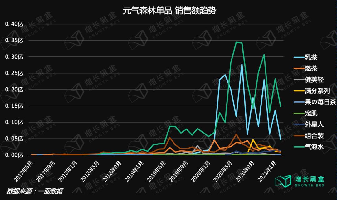 元气森林的性能分析,元气森林的内部分析