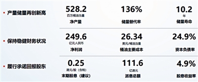 中海油业绩最新消息,中石油业绩2020