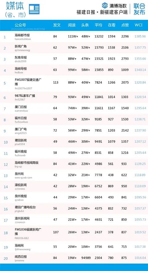 比分胶着!福建微信最新影响力排行榜出炉