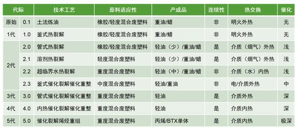 废塑料回收再生技术详解,废塑料化学回收产业