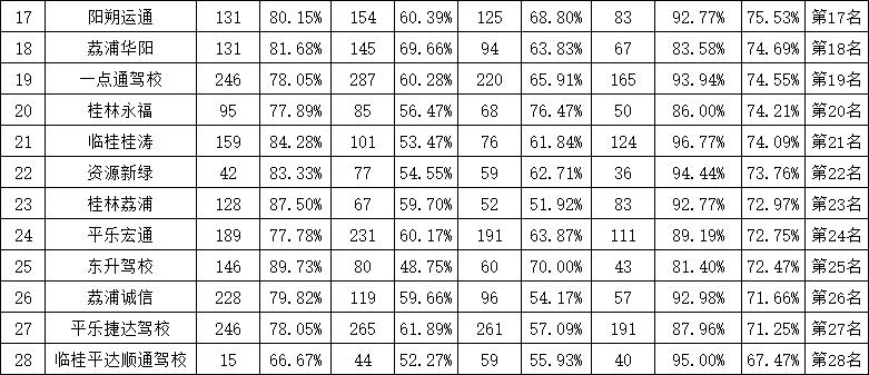 桂林驾校学费2022价格表,桂林驾校合格率排名
