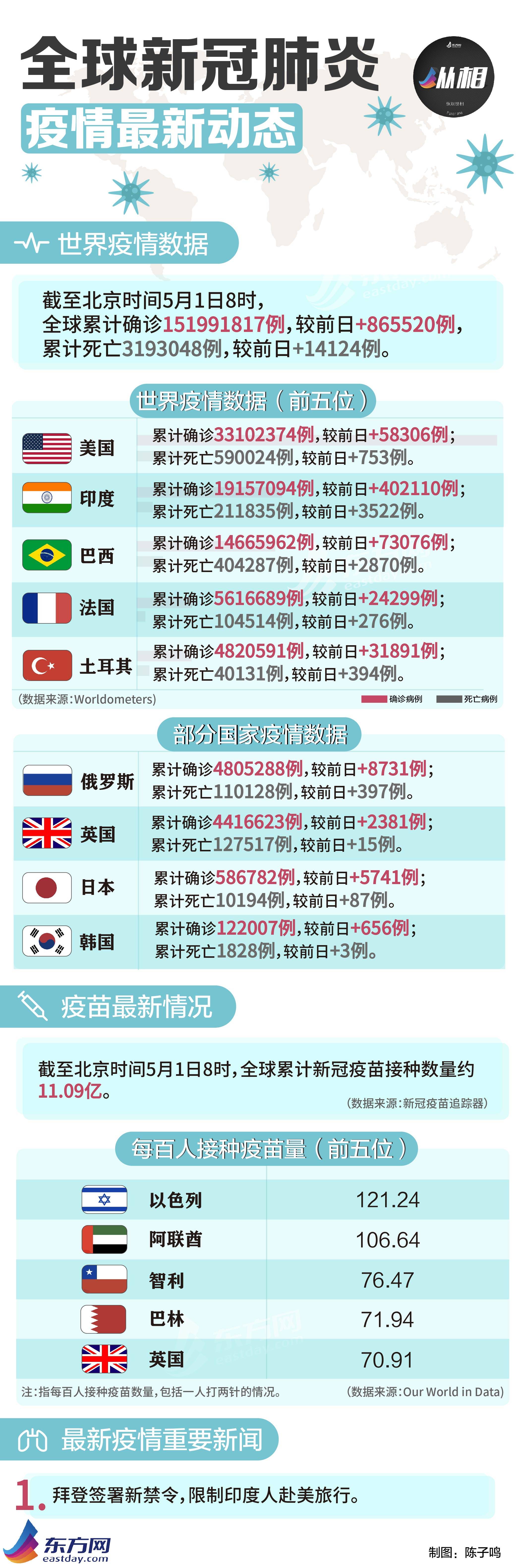 印度医院火灾12名新冠患者死亡,最新印度新冠疫情死亡人数