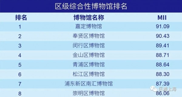 上海十大小众博物馆排名,上海158家博物馆