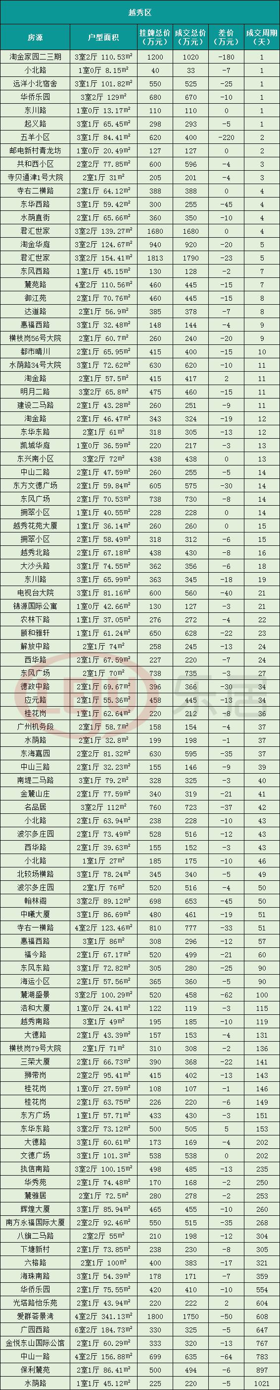 挂牌和成交相差640万！买房砍价知多少？