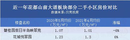 花都房价跌得不大的小区,花都哪个板块有升值空间