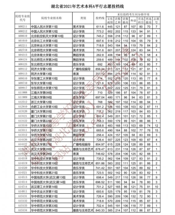 湖北提前批投档线和录取线,湖北省本科提前批的时间