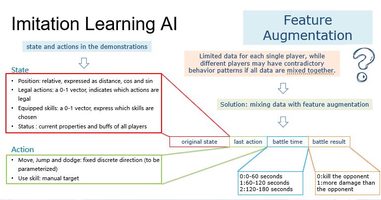 网易伏羲GDC分享——模仿学习在游戏人工智能的运用经验