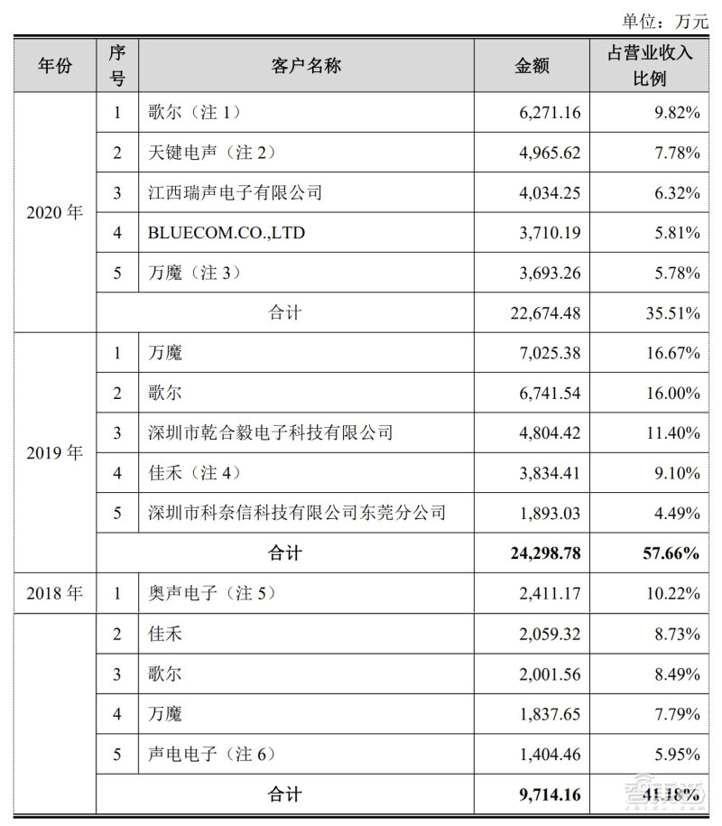 歌尔代工和万魔代工,歌尔万魔