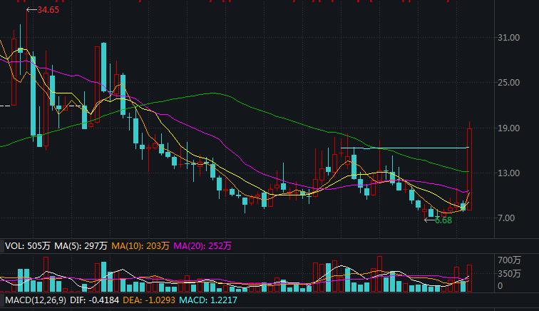 公司主动爆雷对股票影响,中青宝的市盈率