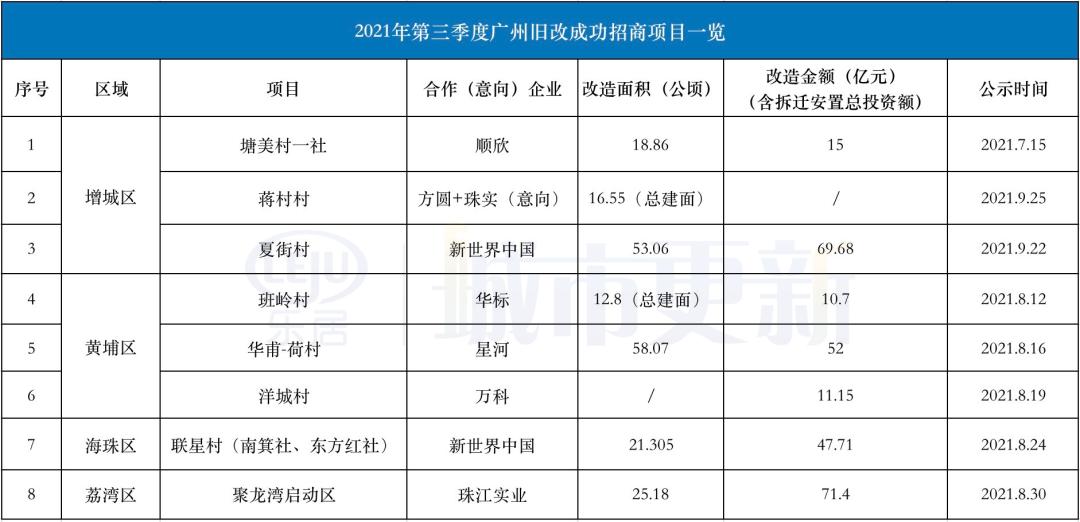 超277亿!第三季度广州8个旧改成功招商