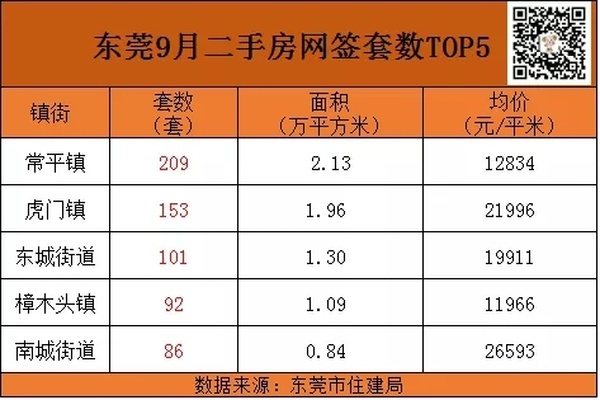 东莞楼市7月最新行情,楼市成交继续回落