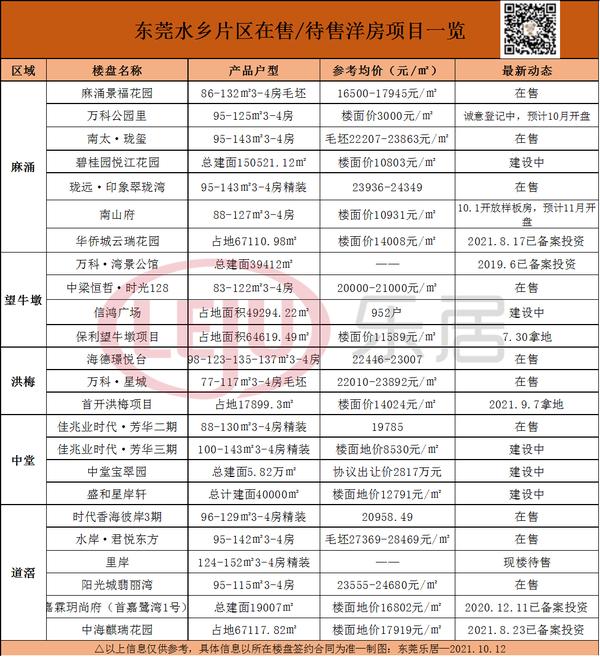 东莞楼市7月最新行情,楼市成交继续回落