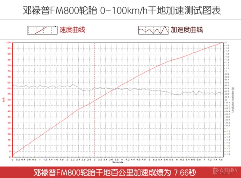 邓禄普sportfm800轮胎怎么样,邓禄普湿地性能