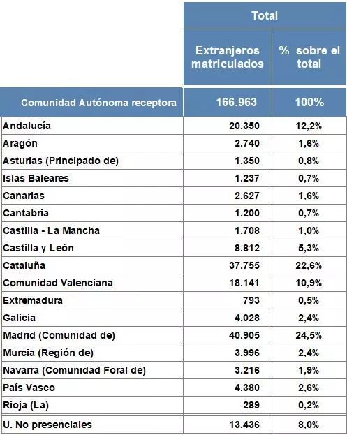 在西班牙的中国人留学生,为什么那么多人到西班牙留学