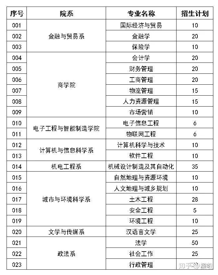 2020年专插本院校介绍——东莞理工学院城市学院，专业达23个