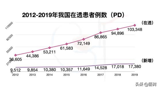 我国尿毒症患者与血液透析等三大肾脏替代治疗现状，期望未来