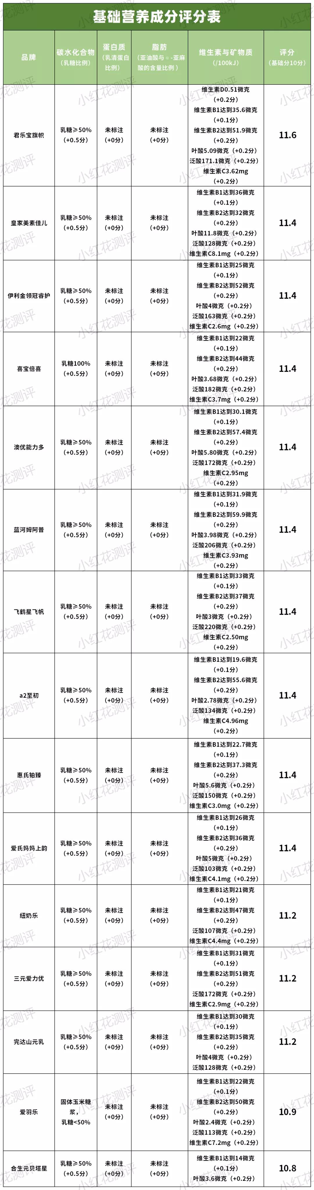 哪个牌子三段奶粉偏甜,15款三段奶粉测评